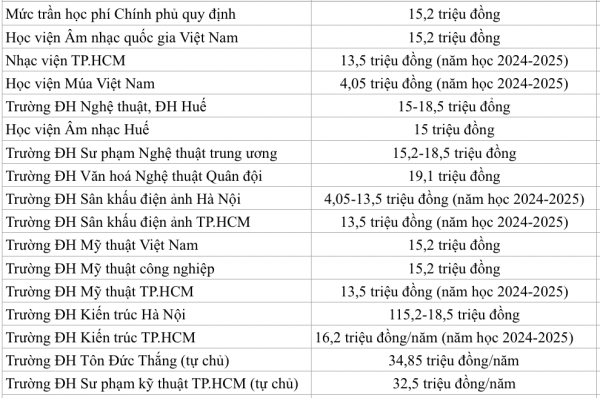Học phí khối ngành nào thấp nhất, có trường chỉ hơn 4 triệu đồng/năm? Học phí khối ngành nào thấp nhất, có trường chỉ hơn 4 triệu đồng/năm?
