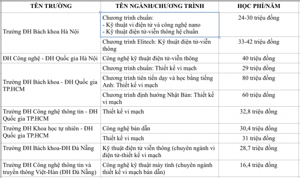 Học phí ngành liên quan đến vi mạch bán dẫn tại các trường là bao nhiêu?