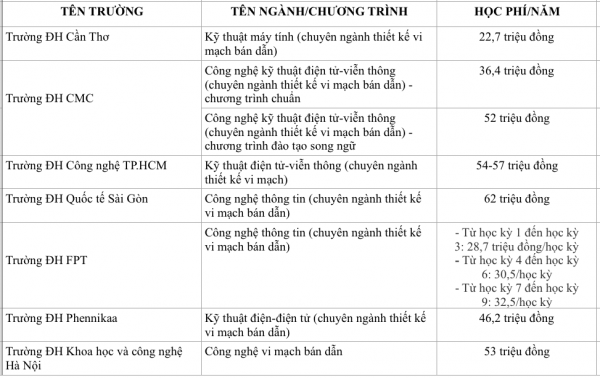 Học phí ngành liên quan đến vi mạch bán dẫn tại các trường là bao nhiêu?