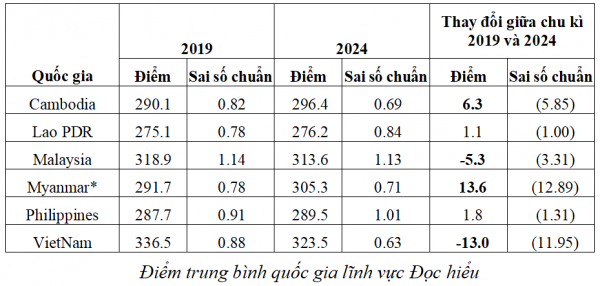 Học sinh Việt Nam dẫn đầu Đông Nam Á về điểm toán và năng lực đọc hiểu