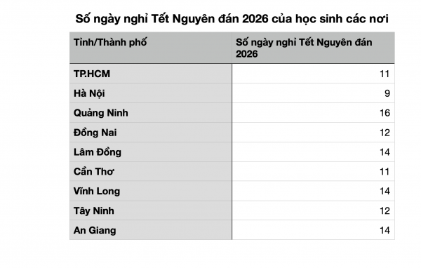 Học sinh tỉnh nào được nghỉ Tết Nguyên đán 2026 lâu nhất, lịch nghỉ tết ra sao?