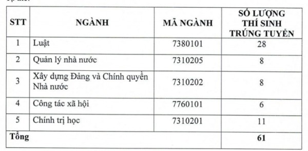 Học viện Cán bộ TP.HCM công bố danh sách thí sinh trúng tuyển sớm ĐH năm 2024