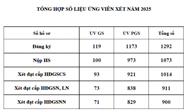 Hội đồng Giáo sư nhà nước không thông qua hồ sơ 11 ứng viên Hội đồng Giáo sư nhà nước không thông qua hồ sơ 11 ứng viên