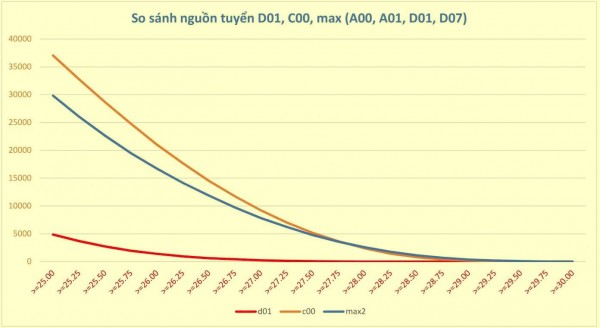 Hôm nay hoặc ngày mai, Bộ GD-ĐT công bố điểm chênh giữa các tổ hợp xét tuyển Hôm nay hoặc ngày mai, Bộ GD-ĐT công bố điểm chênh giữa các tổ hợp xét tuyển