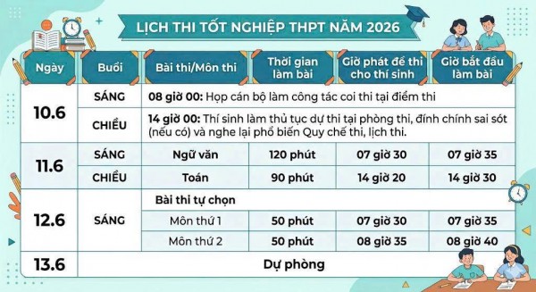 Hôm nay hơn 1,2 triệu thí sinh làm thủ tục dự thi tốt nghiệp THPT