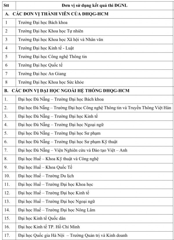 Hơn 100 ĐH, CĐ xét điểm thi đánh giá năng lực ĐH Quốc gia TP.HCM năm 2026