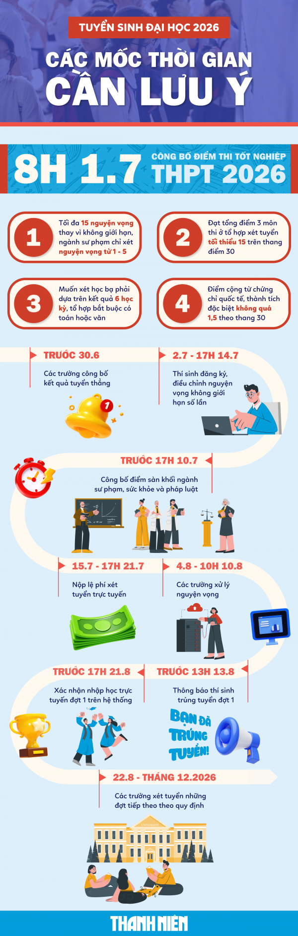 [Infographic] Đợi điểm thi tốt nghiệp, thí sinh cần nhớ những điều này để trúng tuyển ĐH
