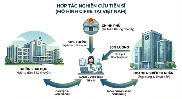 Kết nối doanh nghiệp và đại học: Thúc đẩy nghiên cứu ứng dụng Kết nối doanh nghiệp và đại học: Thúc đẩy nghiên cứu ứng dụng