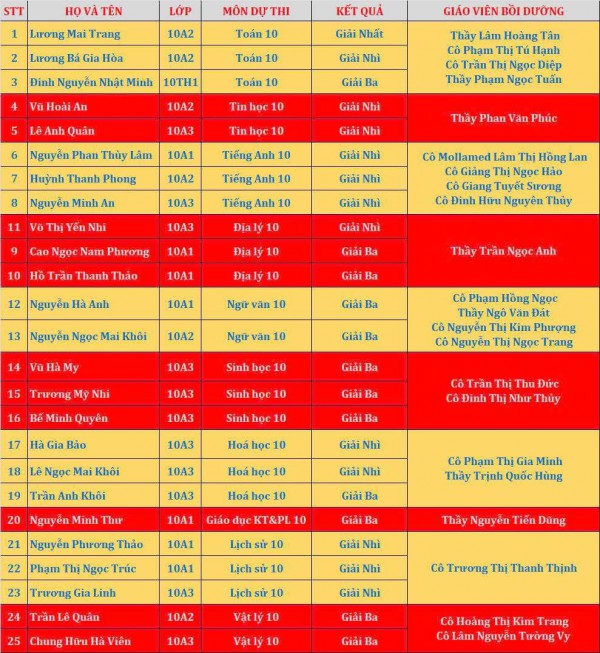 Kết quả Olympic TP.HCM: Một trường mới thành lập 25/30 học sinh đoạt giải