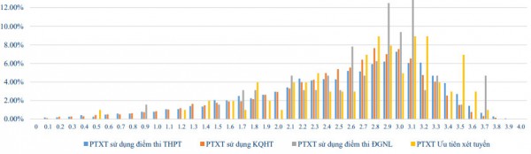 Kết quả học tập sinh viên xét bằng học bạ: Vì sao khác biệt giữa các trường?