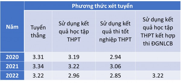 Kết quả học tập sinh viên xét bằng học bạ: Vì sao khác biệt giữa các trường?