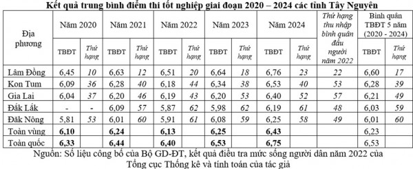 Kết quả thi tốt nghiệp THPT của Tây nguyên giảm: Giải pháp cho kỳ thi năm 2025