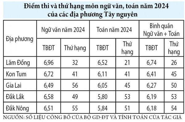 Kết quả thi tốt nghiệp THPT của Tây nguyên giảm: Giải pháp cho kỳ thi năm 2025