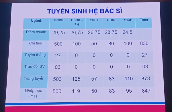 Khóa y khoa điểm chuẩn cao nhất lịch sử Trường ĐH Y Hà Nội đã tốt nghiệp