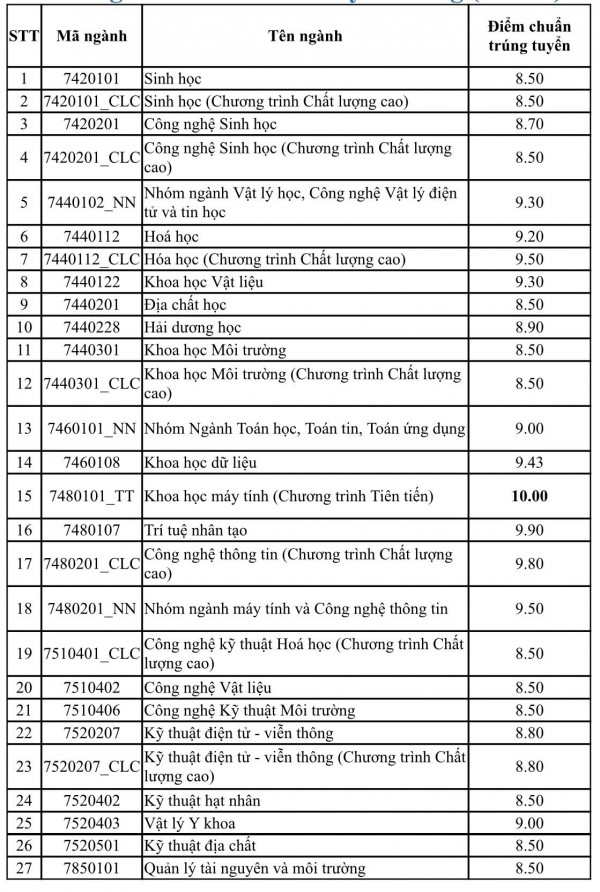 Kỷ lục điểm chuẩn Trường ĐH Khoa học tự nhiên TP.HCM: Có ngành đến 1.035/1.200 điểm