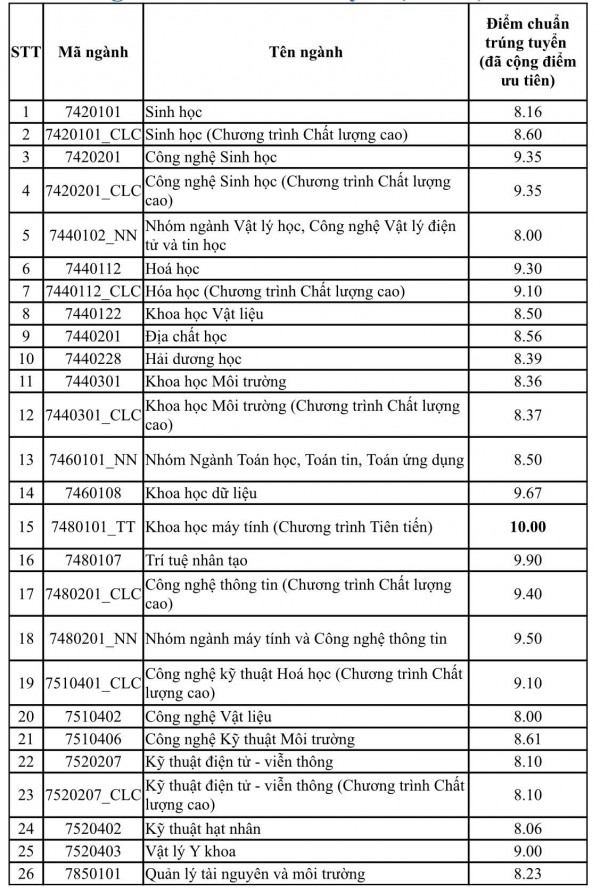 Kỷ lục điểm chuẩn Trường ĐH Khoa học tự nhiên TP.HCM: Có ngành đến 1.035/1.200 điểm