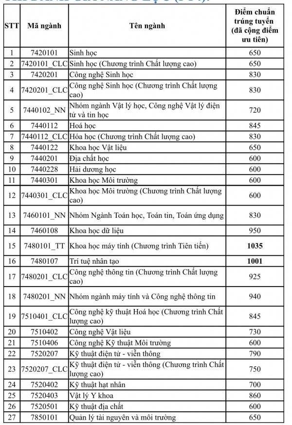 Kỷ lục điểm chuẩn Trường ĐH Khoa học tự nhiên TP.HCM: Có ngành đến 1.035/1.200 điểm