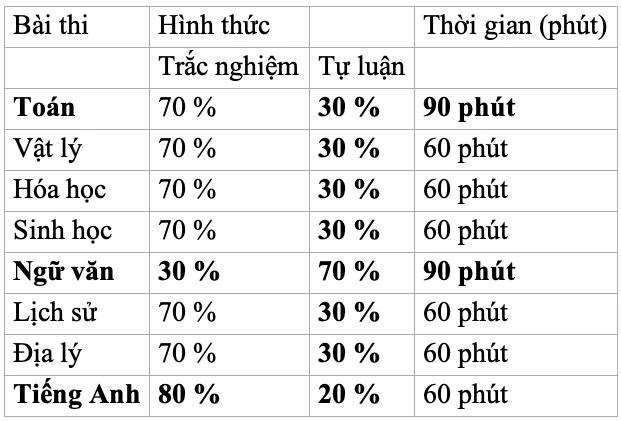 Kỳ thi đánh giá năng lực của Trường ĐH Sư phạm Hà Nội: Thí sinh tăng 2,5 lần