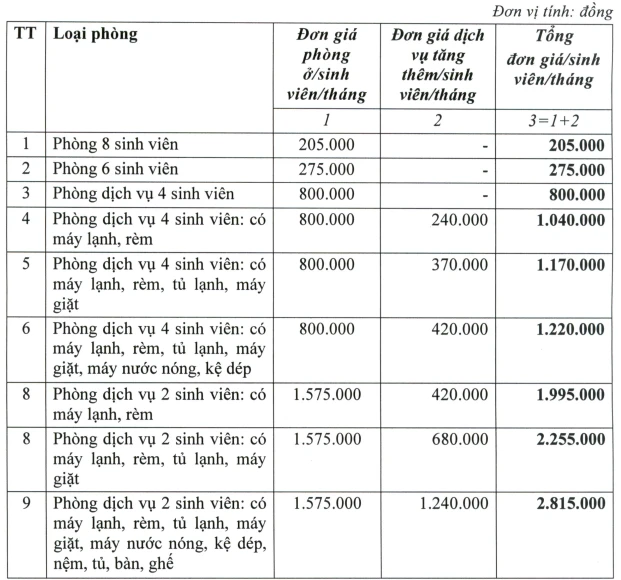 Ký túc xá ĐH Quốc gia TP.HCM: Giá phòng từ 200.000 đồng đến hơn 2,8 triệu đồng/tháng