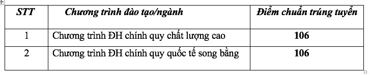 Lần đầu tiên Trường ĐH Ngân hàng TP.HCM công bố điểm chuẩn kỳ thi riêng Lần đầu tiên Trường ĐH Ngân hàng TP.HCM công bố điểm chuẩn kỳ thi riêng