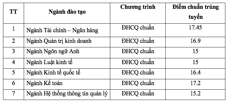 Lần đầu tiên Trường ĐH Ngân hàng TP.HCM công bố điểm chuẩn kỳ thi riêng Lần đầu tiên Trường ĐH Ngân hàng TP.HCM công bố điểm chuẩn kỳ thi riêng