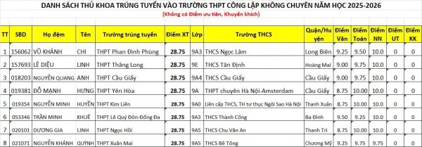 'Lộ diện' các thủ khoa vào lớp 10 của Hà Nội 'Lộ diện' các thủ khoa vào lớp 10 của Hà Nội