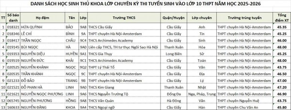 'Lộ diện' các thủ khoa vào lớp 10 của Hà Nội 'Lộ diện' các thủ khoa vào lớp 10 của Hà Nội