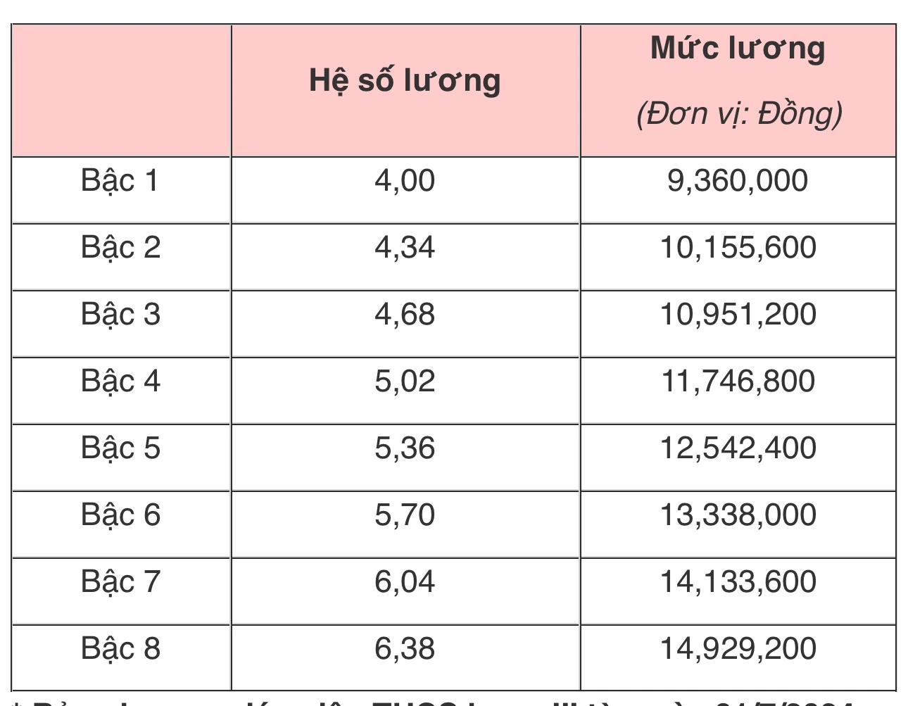 Lương giáo viên THCS, THPT của TP.HCM và cả nước hiện nay ra sao?