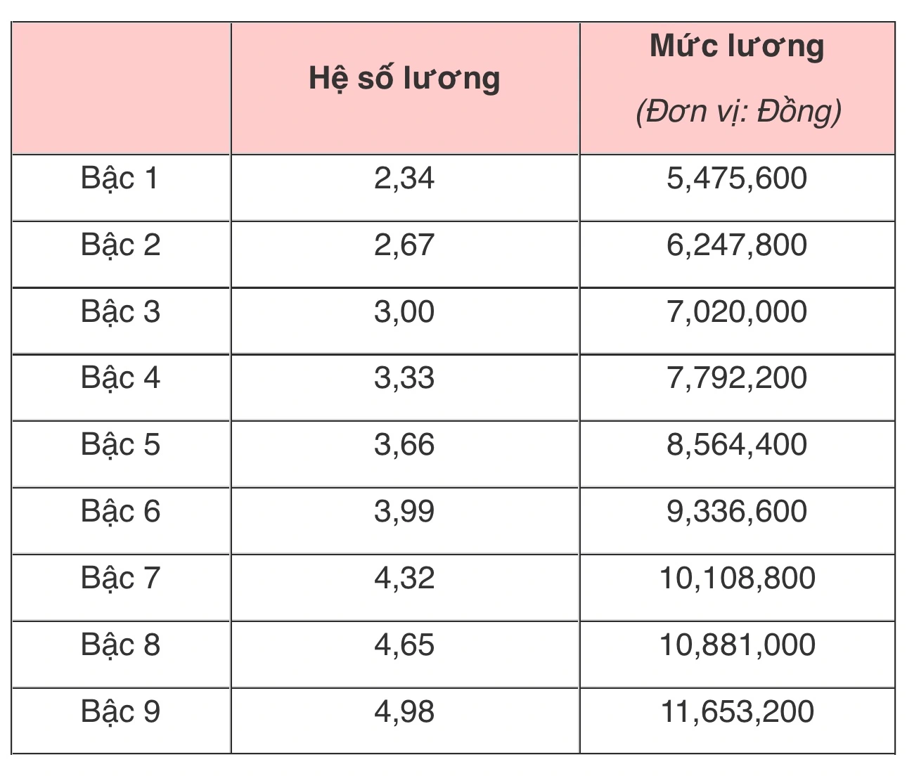 Lương giáo viên THCS, THPT của TP.HCM và cả nước hiện nay ra sao?