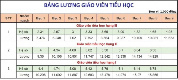Lương giáo viên hiện nay ra sao?: Chưa rõ tính theo cách cũ hay mới