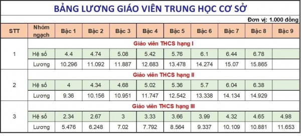 Lương giáo viên hiện nay ra sao?: Chưa rõ tính theo cách cũ hay mới