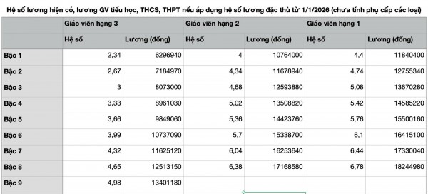 Lương giáo viên hiện nay ra sao?: Chưa rõ tính theo cách cũ hay mới