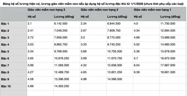 Lương giáo viên hiện nay ra sao?: Chưa rõ tính theo cách cũ hay mới