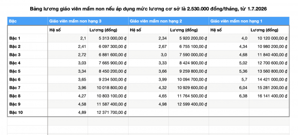Lương giáo viên mầm non thế nào từ 1.7.2026 khi tăng lương cơ sở? Lương giáo viên mầm non thế nào từ 1.7.2026 khi tăng lương cơ sở?