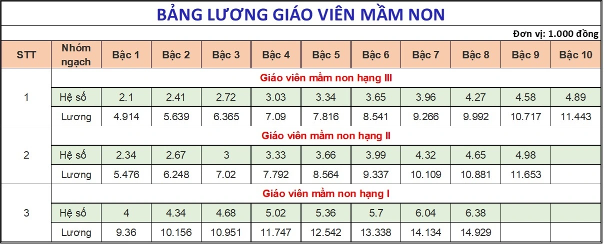 Lương giáo viên mầm non, tiểu học cả nước và TP.HCM hiện nay bao nhiêu?