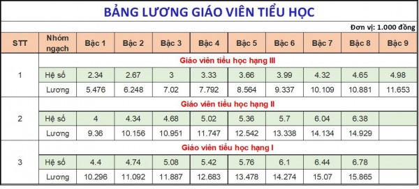 Lương giáo viên mầm non, tiểu học cả nước và TP.HCM hiện nay bao nhiêu?