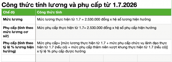 Lương giáo viên tiểu học tăng ra sao từ 1.7.2026? Lương giáo viên tiểu học tăng ra sao từ 1.7.2026?
