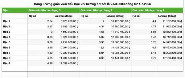 Lương giáo viên tiểu học tăng ra sao từ 1.7.2026? Lương giáo viên tiểu học tăng ra sao từ 1.7.2026?