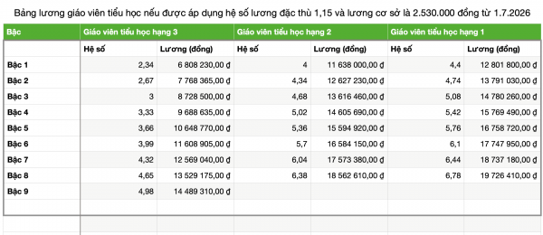 Lương giáo viên tiểu học tăng ra sao từ 1.7.2026?