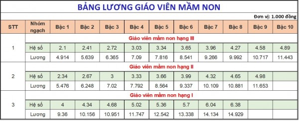 Lương nhà giáo hiện nay ra sao, có phải cao nhất trong các ngành sự nghiệp?
