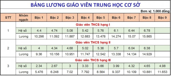 Lương nhà giáo hiện nay ra sao, có phải cao nhất trong các ngành sự nghiệp?