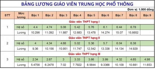 Lương nhà giáo hiện nay ra sao, có phải cao nhất trong các ngành sự nghiệp?