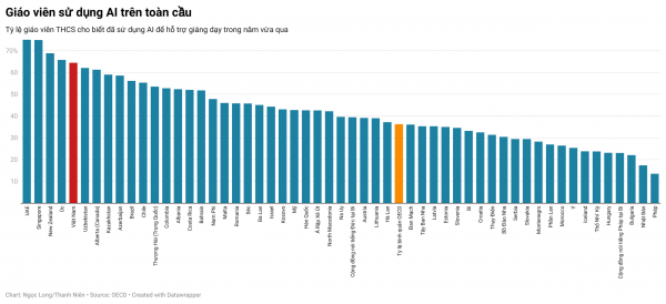 Lý do giáo viên Việt Nam xếp thứ 5 toàn cầu về tỷ lệ dùng AI Lý do giáo viên Việt Nam xếp thứ 5 toàn cầu về tỷ lệ dùng AI