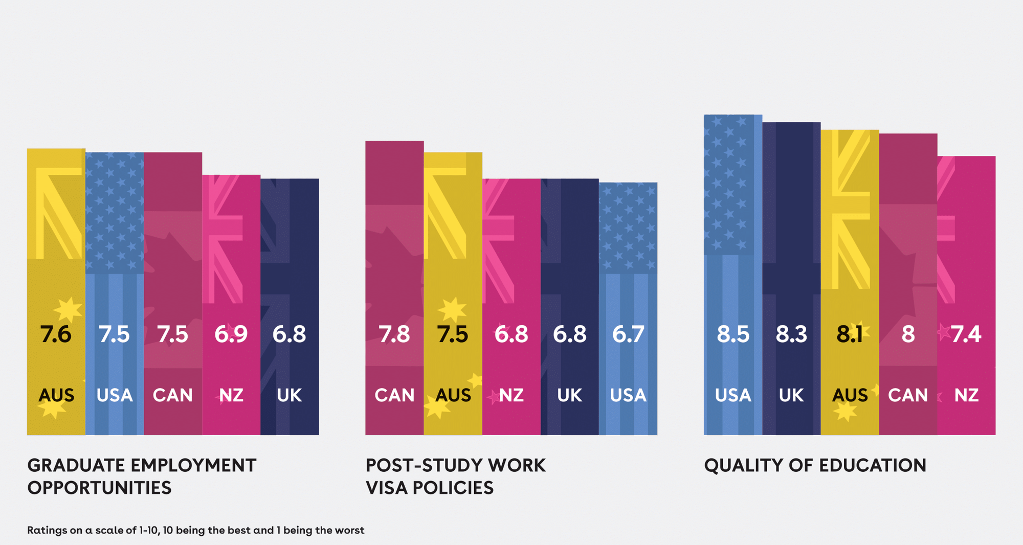 Lý do Úc và Canada là những điểm đến được du học sinh yêu thích