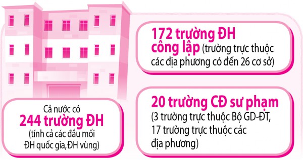 Mạng lưới đại học: Nhiều nhưng yếu