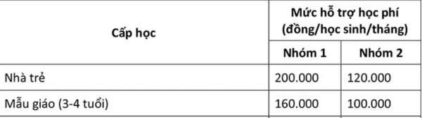 Miễn học phí mầm non: Giảm bao nhiêu tiền trong chi phí học tập?