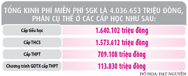 Miễn phí sách giáo khoa từ năm học 2029 - 2030: Cần hơn 4.000 tỉ đồng