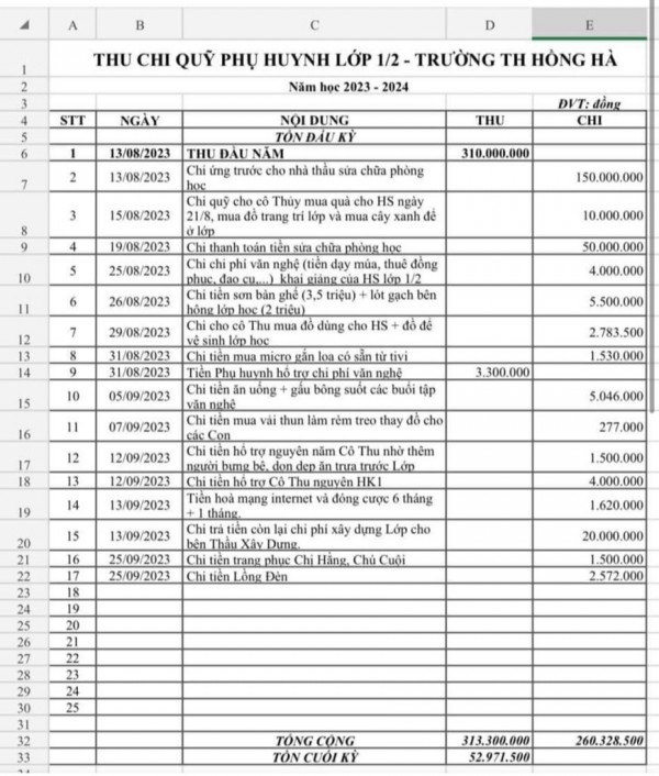 Mỗi phụ huynh đóng quỹ lớp 10 triệu đồng: 