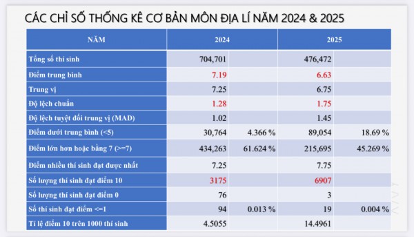 Môn thi tốt nghiệp THPT có nhiều điểm 10 nhất Môn thi tốt nghiệp THPT có nhiều điểm 10 nhất