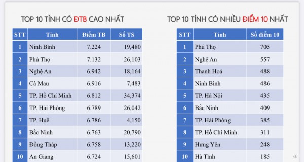Môn thi tốt nghiệp THPT có nhiều điểm 10 nhất Môn thi tốt nghiệp THPT có nhiều điểm 10 nhất